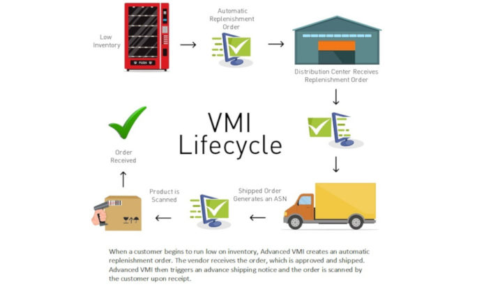 Vmi Calendar 2023 Vendor Managed Inventory Solution Offers Distributors Complete Visibility  Into Suppliers' Inventory | 2019-05-24 | Refrigerated & Frozen Foods