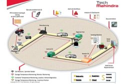 Tech Mihandra supply chain