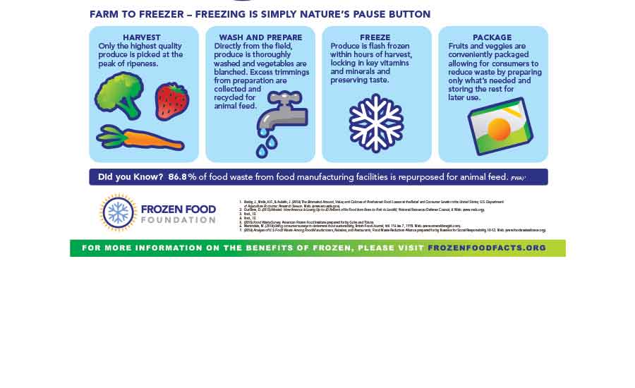 https://www.refrigeratedfrozenfood.com/ext/resources/issues/2020/September/FrozenFoods/graphic-part2-900x550.jpg